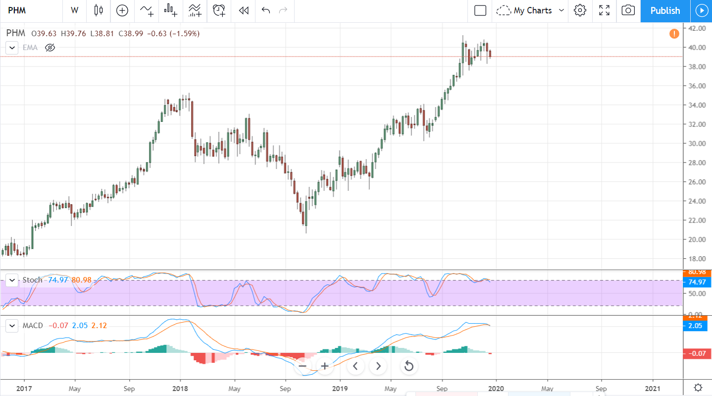 Consumer Discretionary Stocks To Shine In 2020